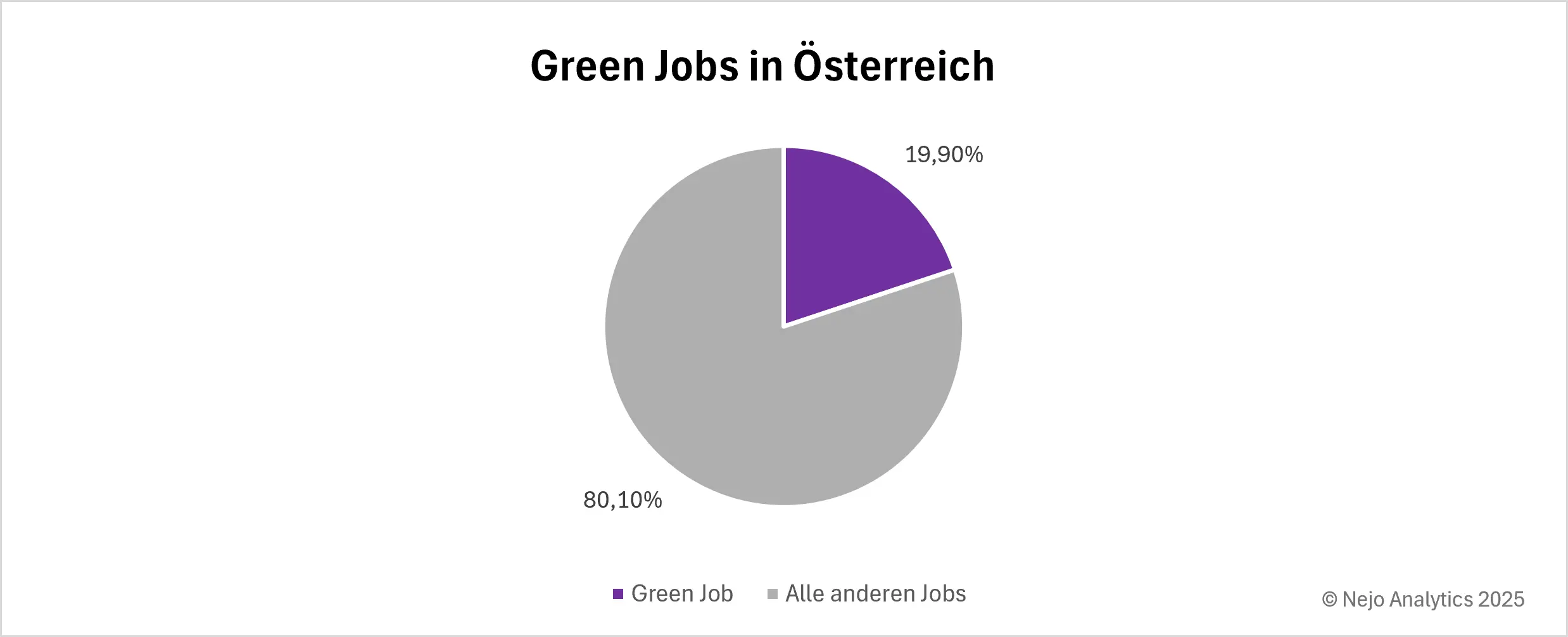 Kreisdiagramm zeigt den Anteil von Green Jobs in Österreich. 19,9% aller analysierten Stellenangebote werden als Green Jobs klassifiziert (lila Segment), während 80,1% konventionelle Jobs sind (graues Segment).
