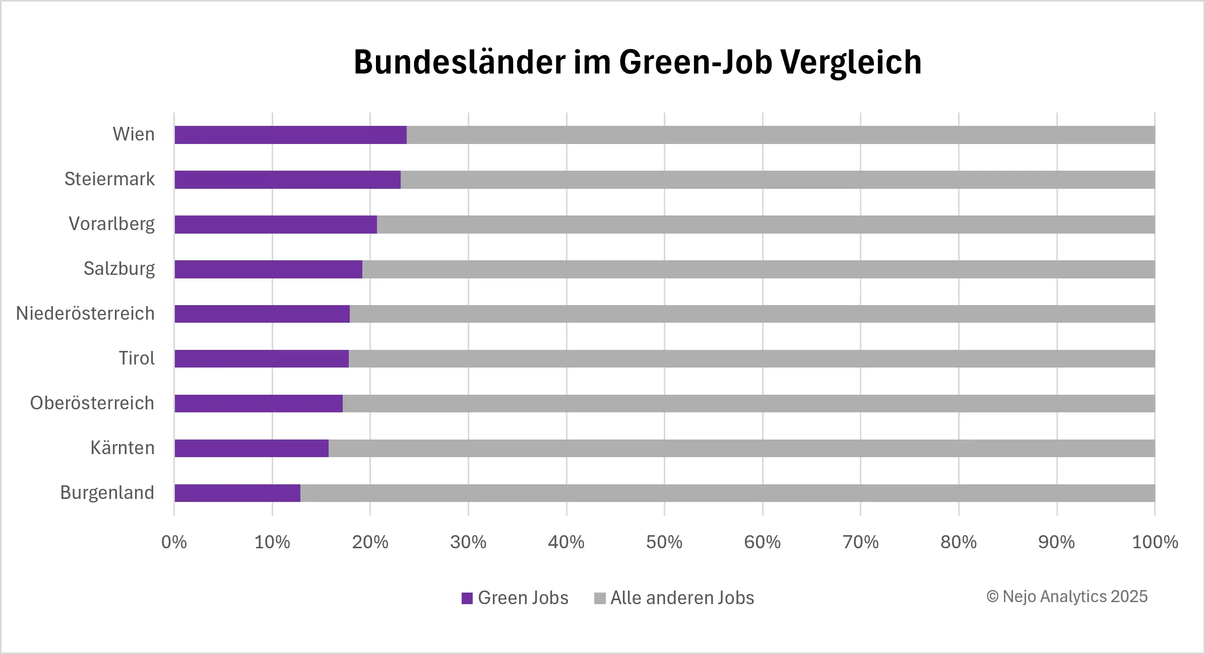 Balkendiagramm zeigt den Anteil von Green Jobs nach Bundesland. Wien und Steiermark führen mit ca. 25% bzw. 23%, gefolgt von Vorarlberg und Salzburg (ca. 20%). Niederösterreich, Tirol und Oberösterreich liegen im Mittelfeld (15-18%), während Kärnten (ca. 14%) und Burgenland (ca. 12%) die geringsten Anteile aufweisen.