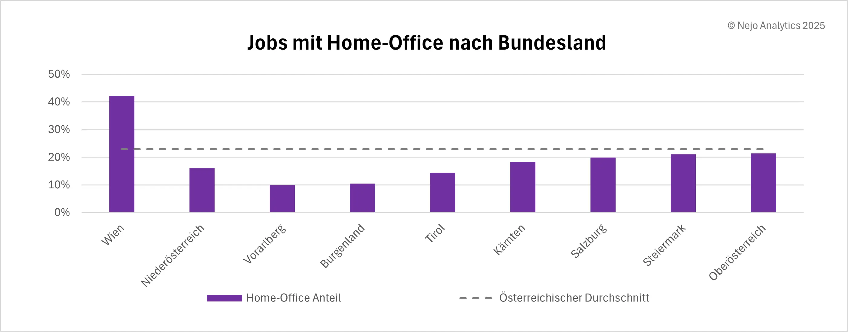 Balkendiagramm zeigt den Anteil von Jobs mit Home-Office nach Bundesland. Wien führt mit 41%, gefolgt von Oberösterreich und Steiermark (je ca. 21%), Salzburg (ca. 20%), Kärnten (ca. 18%) und Tirol (ca. 15%). Niederösterreich, Burgenland und Vorarlberg liegen unter dem österreichischen Durchschnitt von ca. 23% (gestrichelte Linie).