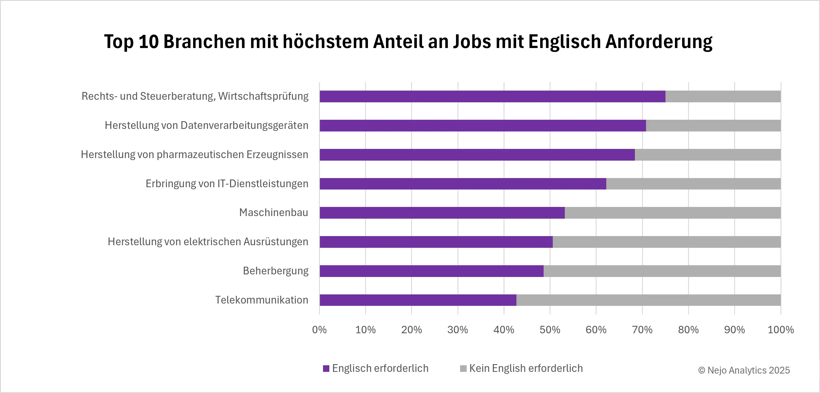 Die Grafik zeigt die "Top 10 Branchen mit höchstem Anteil an Jobs mit Englisch Anforderung". Die Balkendiagramme stellen den prozentualen Anteil der Jobs dar, bei denen Englischkenntnisse erforderlich sind (lila) versus Jobs ohne Englisch-Anforderung (grau). An erster Stelle steht "Rechts- und Steuerberatung, Wirtschaftsprüfung" mit etwa 75% Englisch-Anforderung, gefolgt von "Herstellung von Datenverarbeitungsgeräten" und "Herstellung von pharmazeutischen Erzeugnissen" mit ca. 70%. Weitere Branchen sind IT-Dienstleistungen, Maschinenbau, Herstellung elektrischer Ausrüstungen, Beherbergung und Telekommunikation, mit absteigenden Englisch-Anforderungen. Die Grafik stammt von Nejo Analytics 2025.